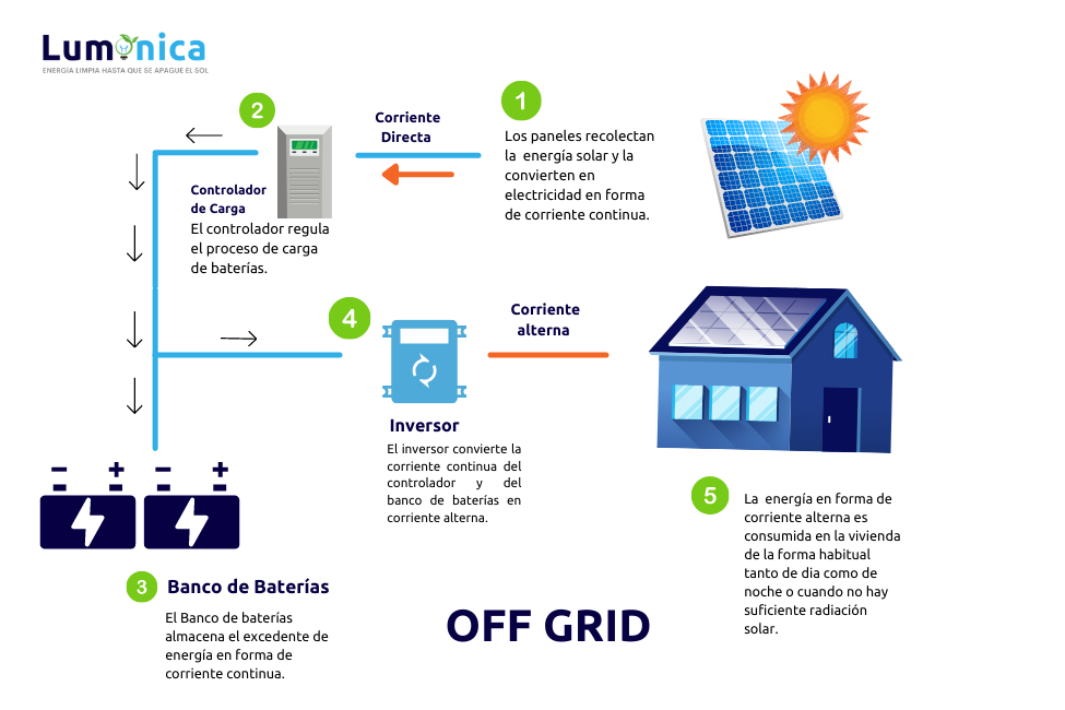 Información sobre el funcionamiento de un sistema de energía solar off grid.